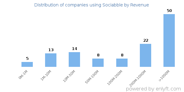 Sociabble clients - distribution by company revenue