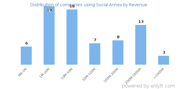 Social Annex clients - distribution by company revenue