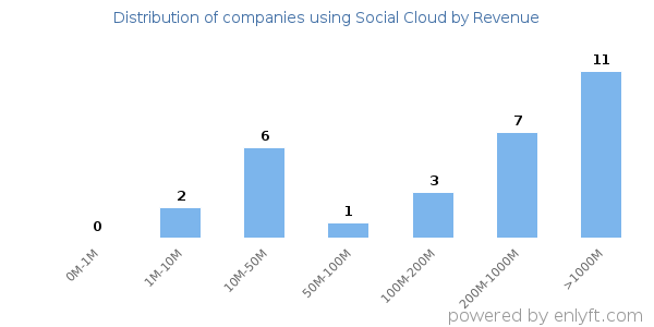 Social Cloud clients - distribution by company revenue