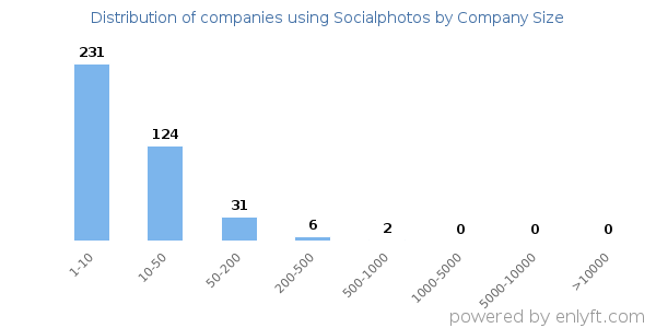 Companies using Socialphotos, by size (number of employees)