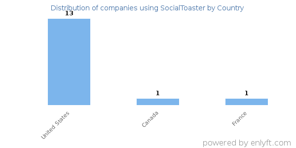 SocialToaster customers by country