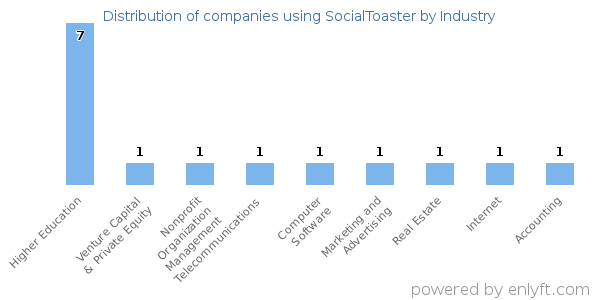 Companies using SocialToaster - Distribution by industry