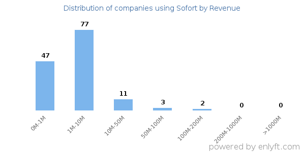 Sofort clients - distribution by company revenue