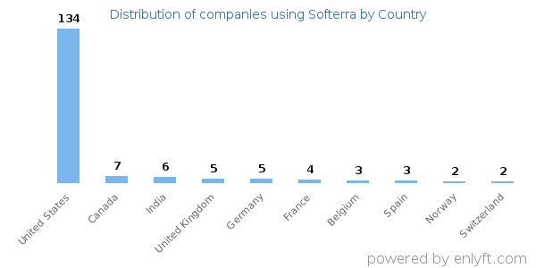 Softerra customers by country