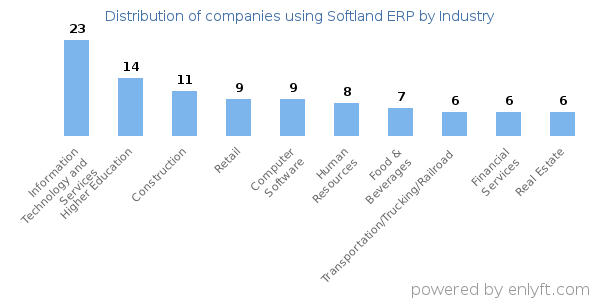 Companies using Softland ERP - Distribution by industry