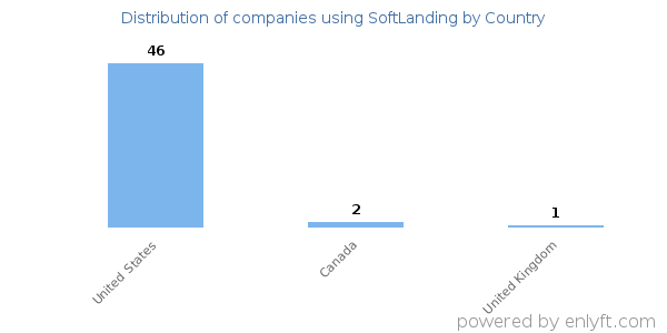 SoftLanding customers by country