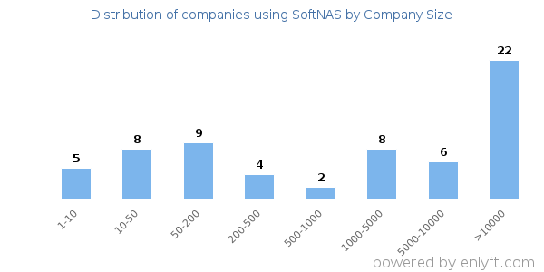 Companies using SoftNAS, by size (number of employees)