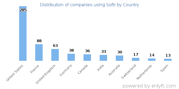 Softr customers by country