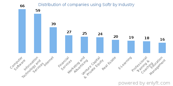 Companies using Softr - Distribution by industry