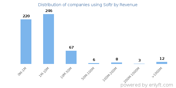 Softr clients - distribution by company revenue