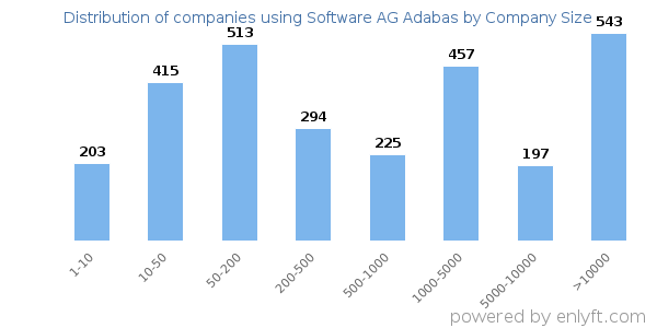 Companies using Software AG Adabas, by size (number of employees)