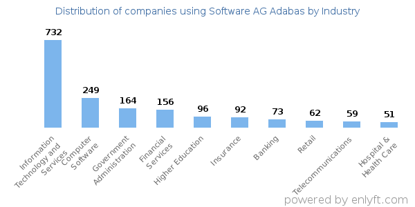 Companies using Software AG Adabas - Distribution by industry
