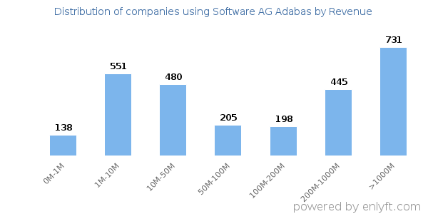 Software AG Adabas clients - distribution by company revenue