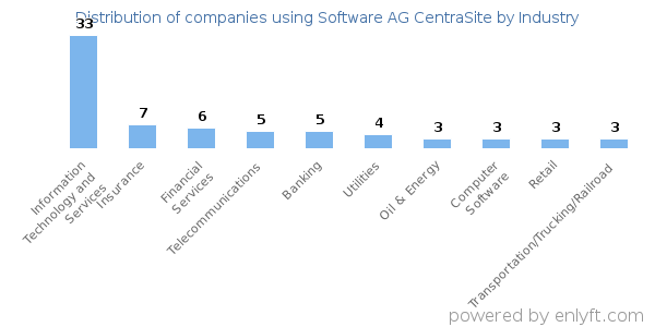 Companies using Software AG CentraSite - Distribution by industry