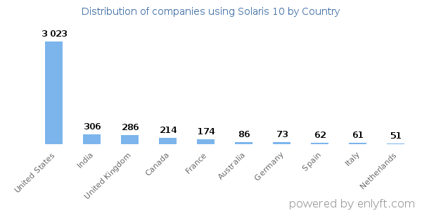 Solaris 10 customers by country