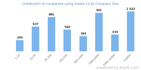 Companies using Solaris 10, by size (number of employees)
