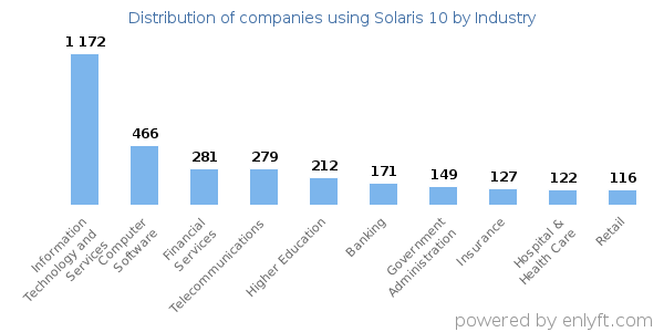 Companies using Solaris 10 - Distribution by industry
