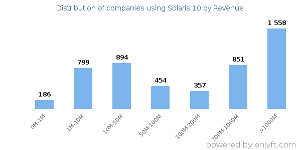 Solaris 10 clients - distribution by company revenue