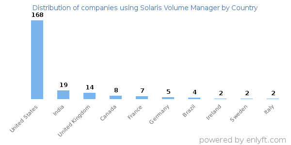 Solaris Volume Manager customers by country