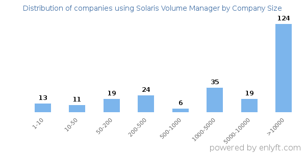 Companies using Solaris Volume Manager, by size (number of employees)