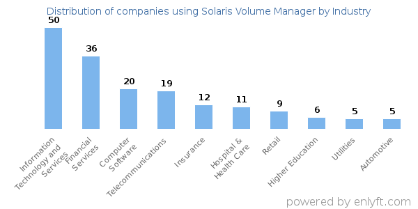 Companies using Solaris Volume Manager - Distribution by industry