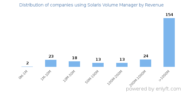 Solaris Volume Manager clients - distribution by company revenue