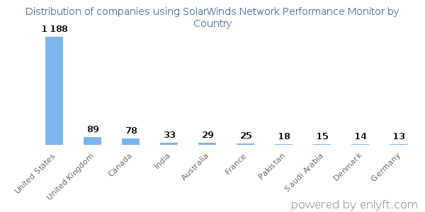 SolarWinds Network Performance Monitor customers by country
