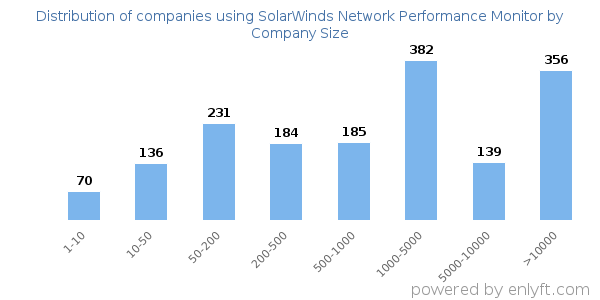 Companies using SolarWinds Network Performance Monitor, by size (number of employees)