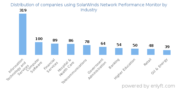 Companies using SolarWinds Network Performance Monitor - Distribution by industry