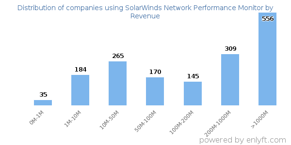 SolarWinds Network Performance Monitor clients - distribution by company revenue