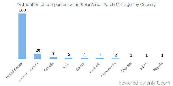 SolarWinds Patch Manager customers by country