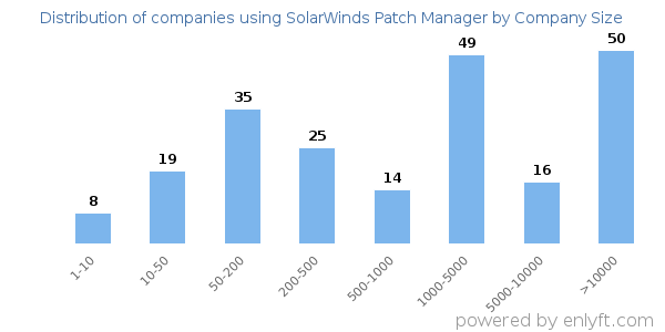 Companies using SolarWinds Patch Manager, by size (number of employees)