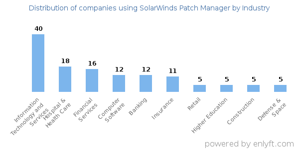 Companies using SolarWinds Patch Manager - Distribution by industry