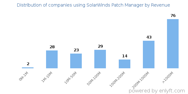 SolarWinds Patch Manager clients - distribution by company revenue