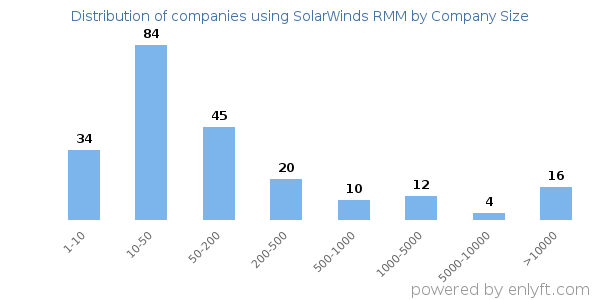 Companies using SolarWinds RMM, by size (number of employees)