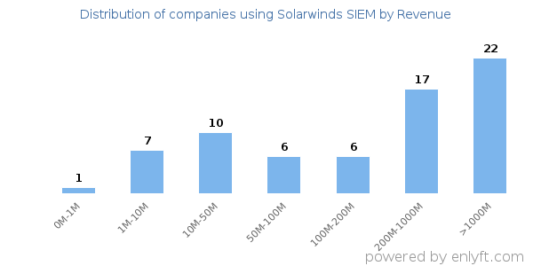 Solarwinds SIEM clients - distribution by company revenue