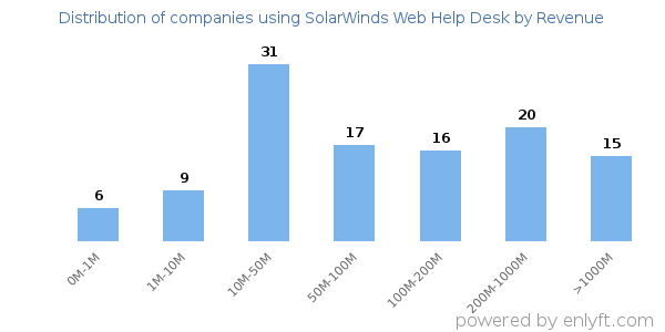 SolarWinds Web Help Desk clients - distribution by company revenue