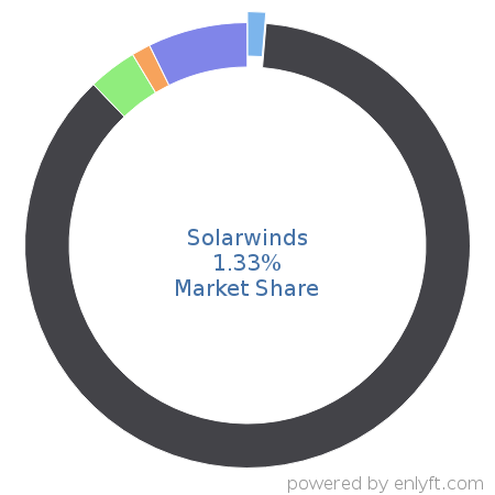 Solarwinds market share in Network Management is about 1.33%