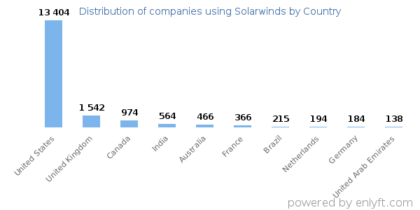 Solarwinds customers by country