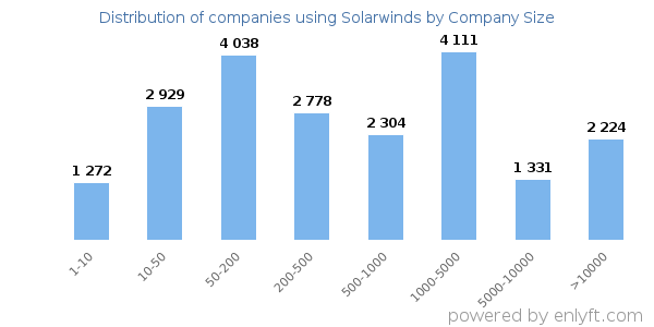 Companies using Solarwinds, by size (number of employees)