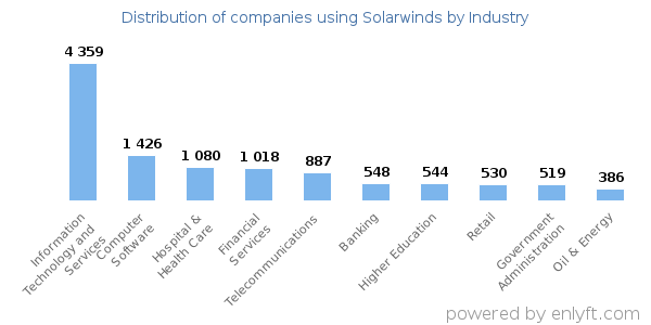 Companies using Solarwinds - Distribution by industry
