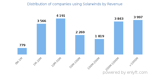 Solarwinds clients - distribution by company revenue