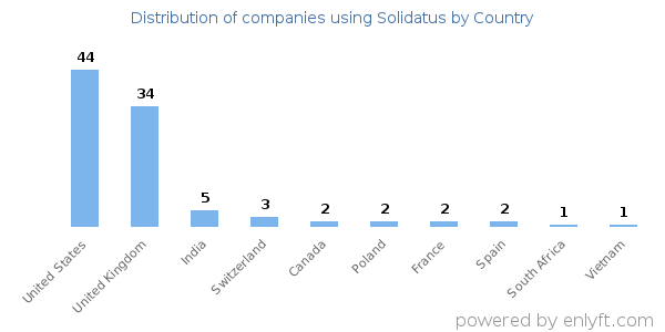 Solidatus customers by country