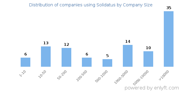 Companies using Solidatus, by size (number of employees)