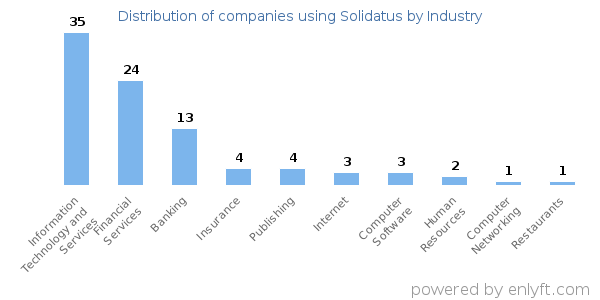 Companies using Solidatus - Distribution by industry