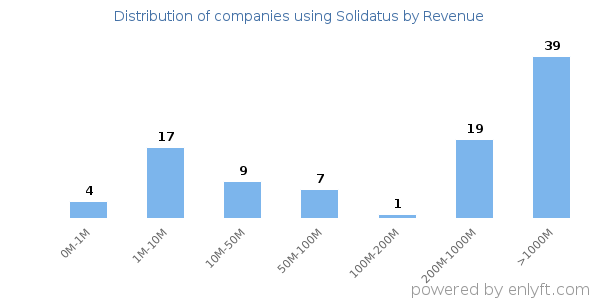 Solidatus clients - distribution by company revenue