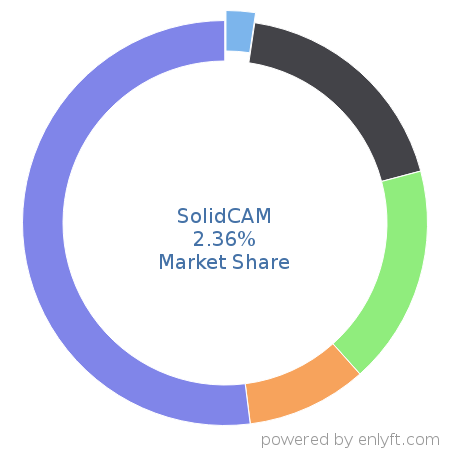 SolidCAM market share in Manufacturing Engineering is about 2.36%