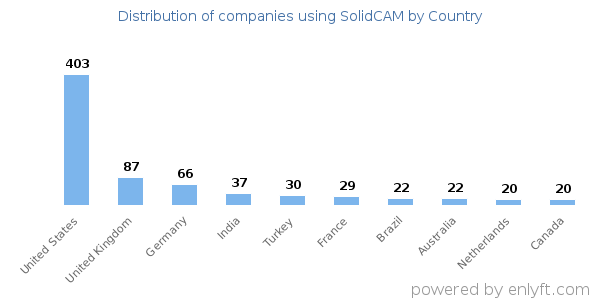 SolidCAM customers by country