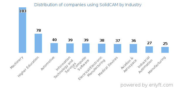 Companies using SolidCAM - Distribution by industry