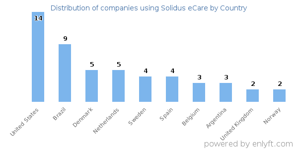 Solidus eCare customers by country
